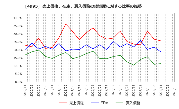 4995 サンケイ化学(株): 売上債権、在庫、買入債務の総資産に対する比率の推移