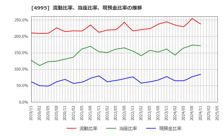 4995 サンケイ化学(株): 流動比率、当座比率、現預金比率の推移