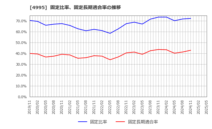 4995 サンケイ化学(株): 固定比率、固定長期適合率の推移