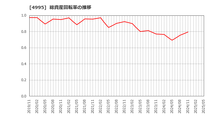 4995 サンケイ化学(株): 総資産回転率の推移