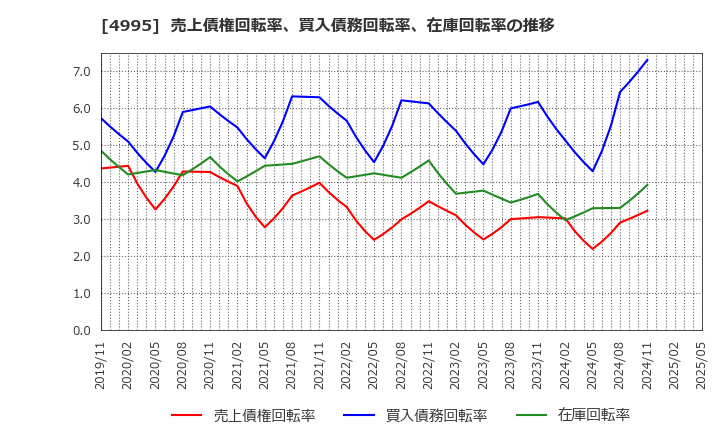 4995 サンケイ化学(株): 売上債権回転率、買入債務回転率、在庫回転率の推移