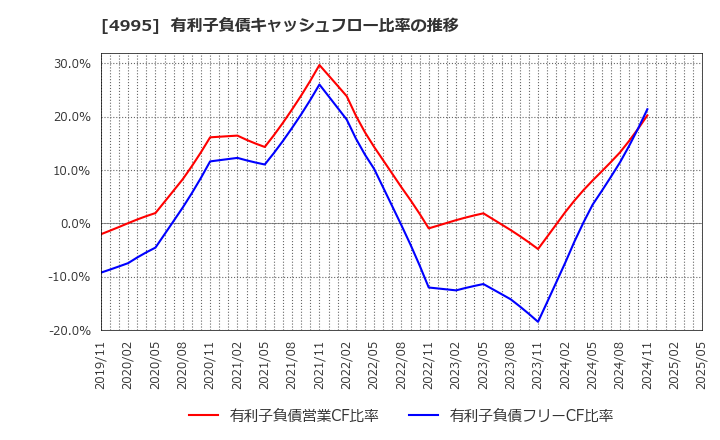 4995 サンケイ化学(株): 有利子負債キャッシュフロー比率の推移