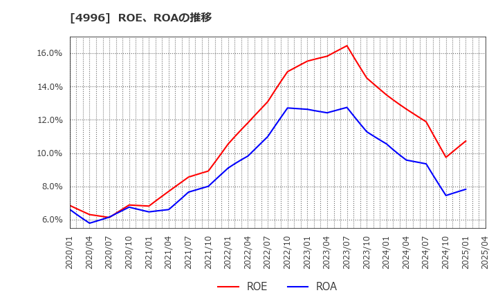 4996 クミアイ化学工業(株): ROE、ROAの推移