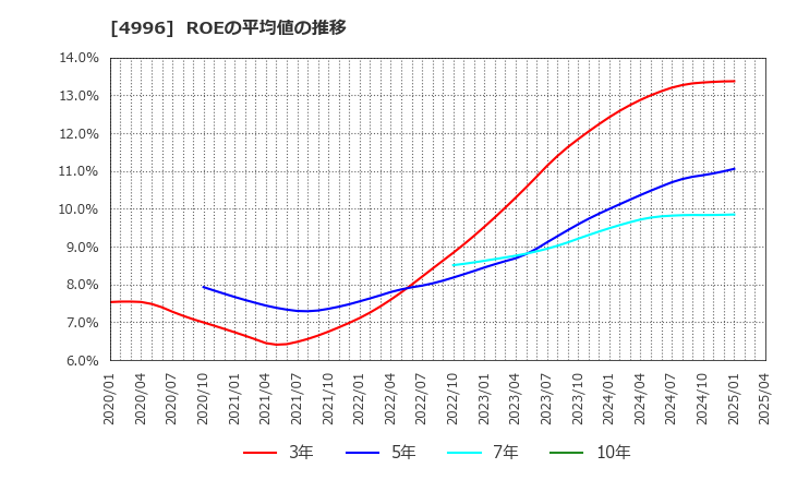 4996 クミアイ化学工業(株): ROEの平均値の推移