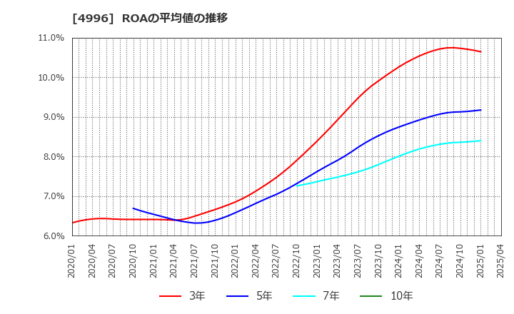 4996 クミアイ化学工業(株): ROAの平均値の推移