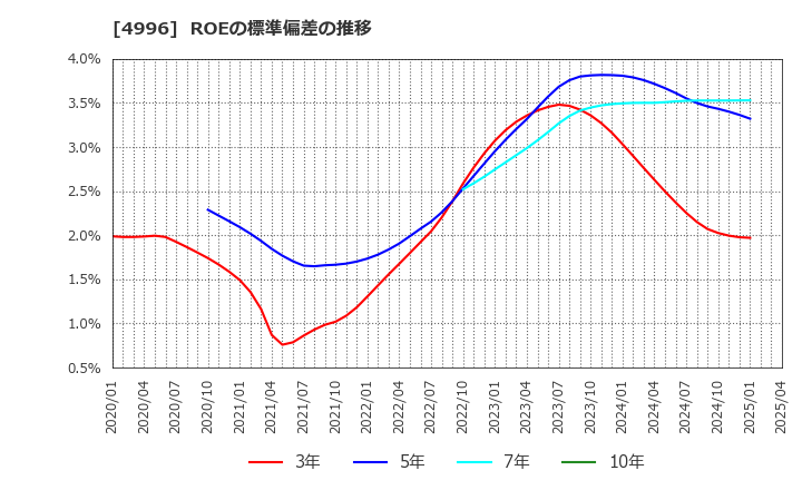 4996 クミアイ化学工業(株): ROEの標準偏差の推移