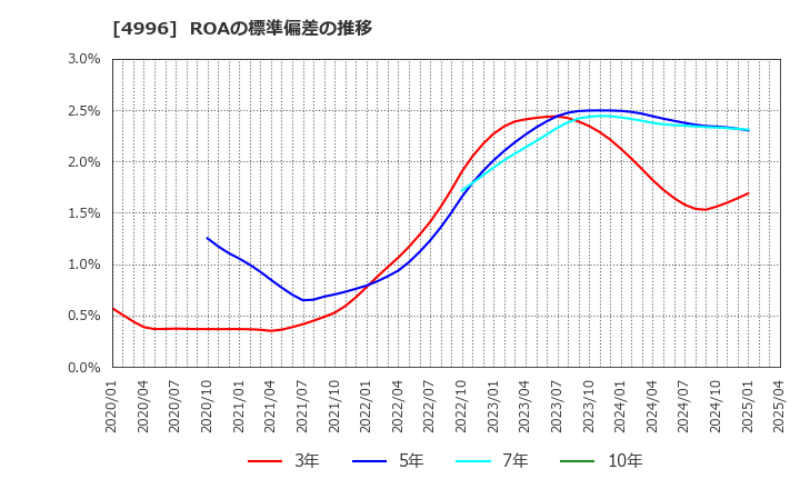 4996 クミアイ化学工業(株): ROAの標準偏差の推移