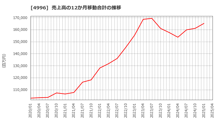 4996 クミアイ化学工業(株): 売上高の12か月移動合計の推移