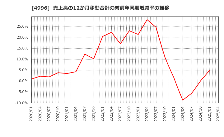 4996 クミアイ化学工業(株): 売上高の12か月移動合計の対前年同期増減率の推移