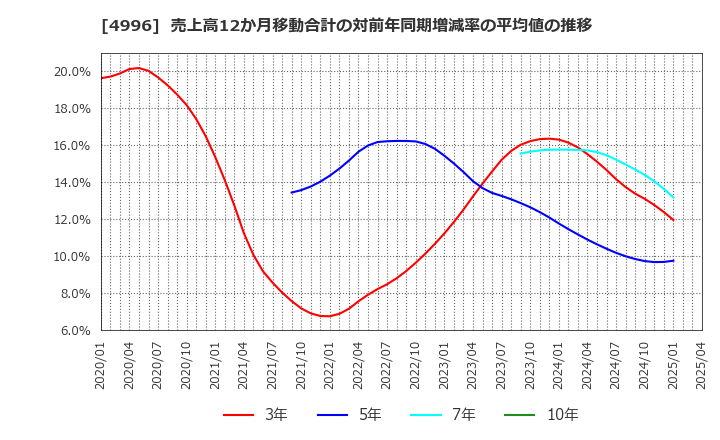 4996 クミアイ化学工業(株): 売上高12か月移動合計の対前年同期増減率の平均値の推移