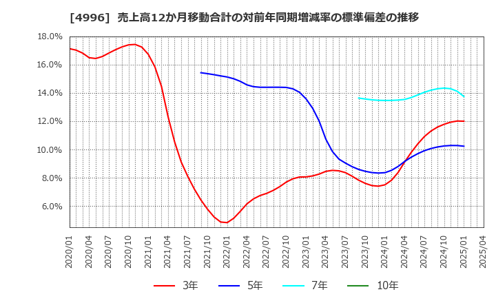 4996 クミアイ化学工業(株): 売上高12か月移動合計の対前年同期増減率の標準偏差の推移