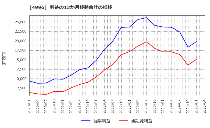 4996 クミアイ化学工業(株): 利益の12か月移動合計の推移