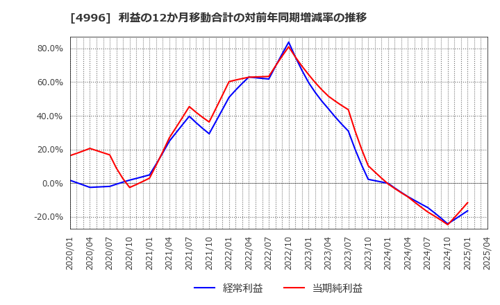 4996 クミアイ化学工業(株): 利益の12か月移動合計の対前年同期増減率の推移