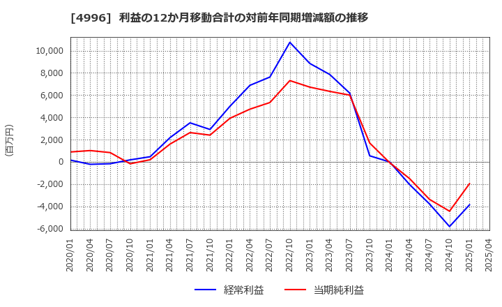 4996 クミアイ化学工業(株): 利益の12か月移動合計の対前年同期増減額の推移