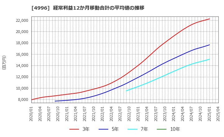 4996 クミアイ化学工業(株): 経常利益12か月移動合計の平均値の推移