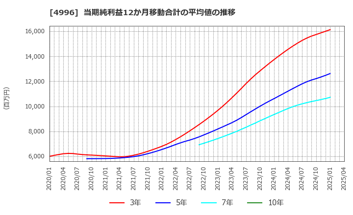 4996 クミアイ化学工業(株): 当期純利益12か月移動合計の平均値の推移