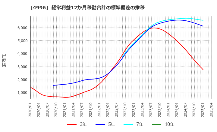 4996 クミアイ化学工業(株): 経常利益12か月移動合計の標準偏差の推移