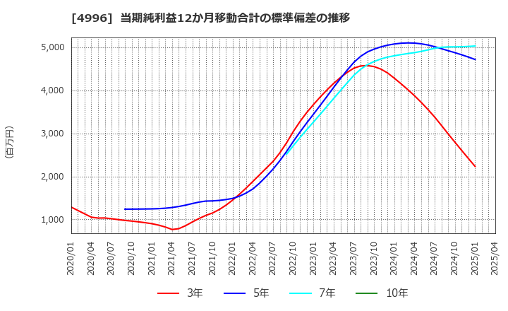 4996 クミアイ化学工業(株): 当期純利益12か月移動合計の標準偏差の推移