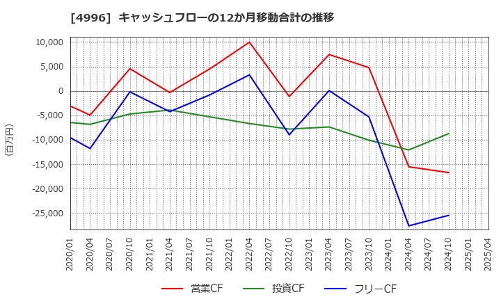 4996 クミアイ化学工業(株): キャッシュフローの12か月移動合計の推移