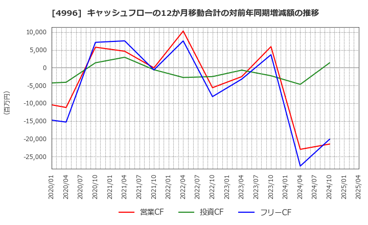 4996 クミアイ化学工業(株): キャッシュフローの12か月移動合計の対前年同期増減額の推移