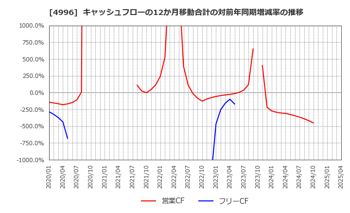 4996 クミアイ化学工業(株): キャッシュフローの12か月移動合計の対前年同期増減率の推移