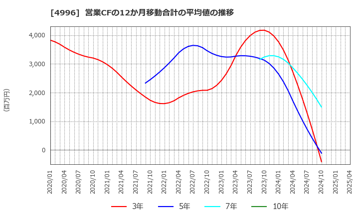 4996 クミアイ化学工業(株): 営業CFの12か月移動合計の平均値の推移