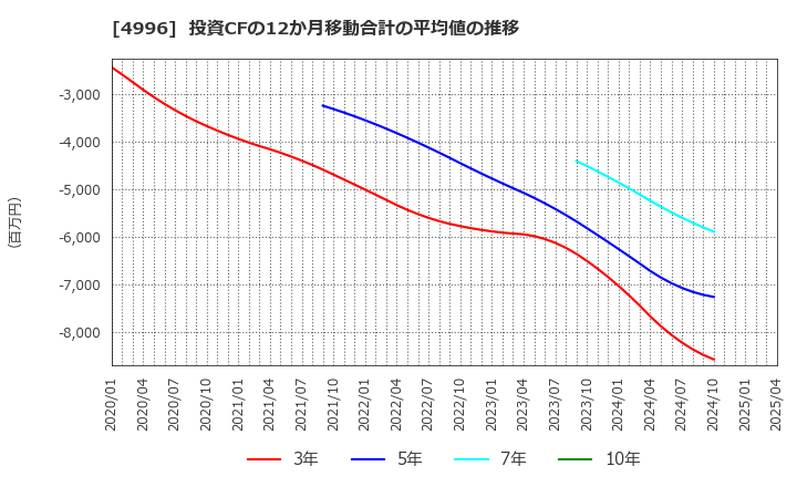 4996 クミアイ化学工業(株): 投資CFの12か月移動合計の平均値の推移