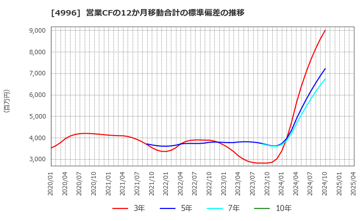 4996 クミアイ化学工業(株): 営業CFの12か月移動合計の標準偏差の推移