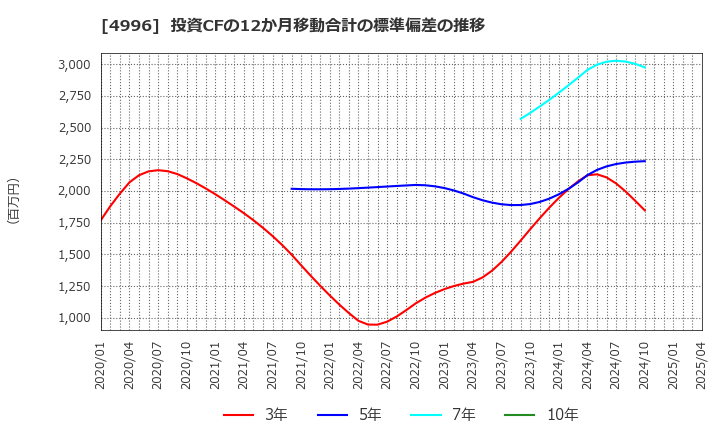 4996 クミアイ化学工業(株): 投資CFの12か月移動合計の標準偏差の推移