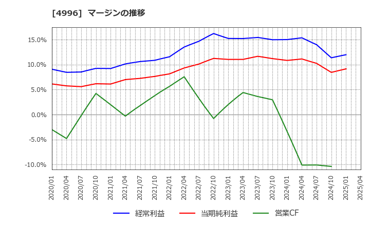 4996 クミアイ化学工業(株): マージンの推移