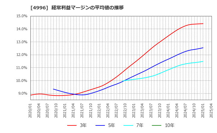4996 クミアイ化学工業(株): 経常利益マージンの平均値の推移
