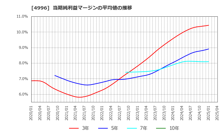 4996 クミアイ化学工業(株): 当期純利益マージンの平均値の推移