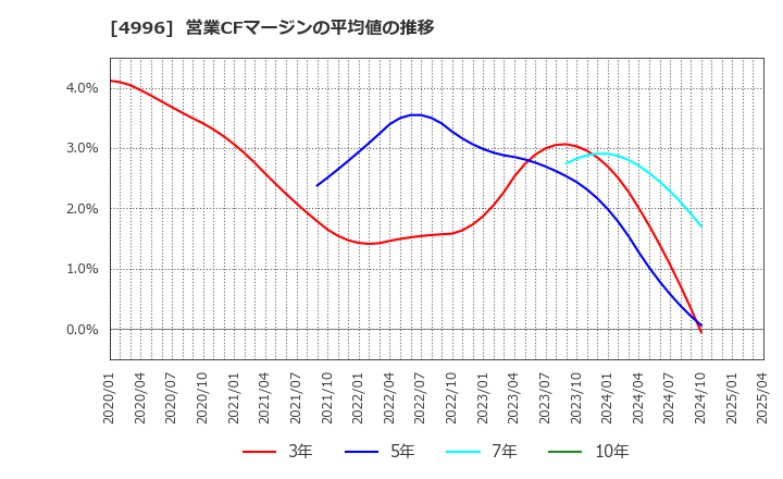 4996 クミアイ化学工業(株): 営業CFマージンの平均値の推移