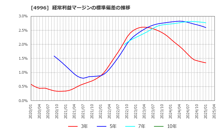 4996 クミアイ化学工業(株): 経常利益マージンの標準偏差の推移