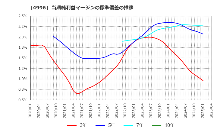 4996 クミアイ化学工業(株): 当期純利益マージンの標準偏差の推移