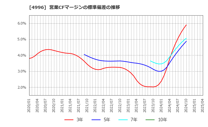4996 クミアイ化学工業(株): 営業CFマージンの標準偏差の推移