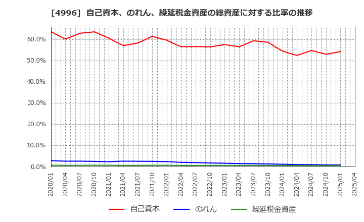 4996 クミアイ化学工業(株): 自己資本、のれん、繰延税金資産の総資産に対する比率の推移