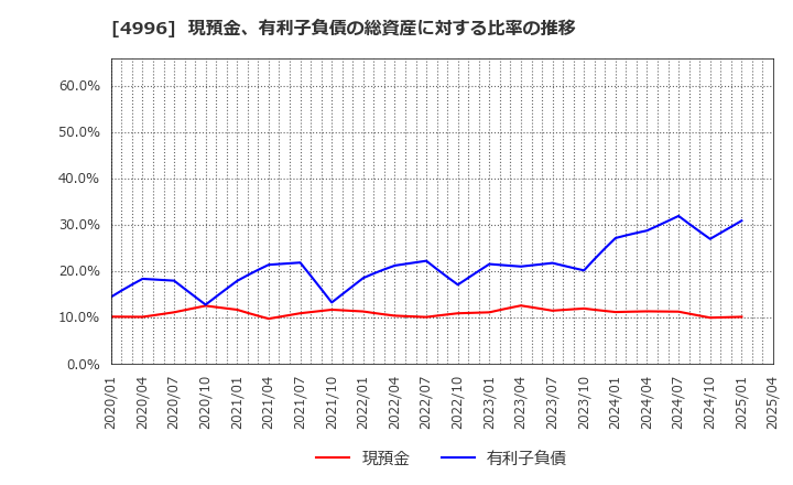 4996 クミアイ化学工業(株): 現預金、有利子負債の総資産に対する比率の推移
