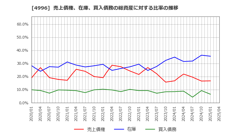 4996 クミアイ化学工業(株): 売上債権、在庫、買入債務の総資産に対する比率の推移