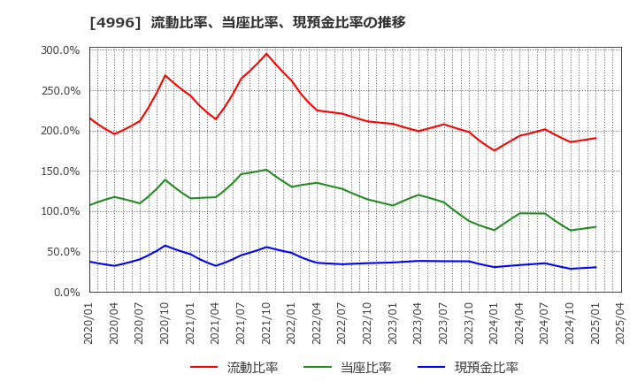 4996 クミアイ化学工業(株): 流動比率、当座比率、現預金比率の推移