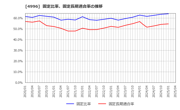 4996 クミアイ化学工業(株): 固定比率、固定長期適合率の推移