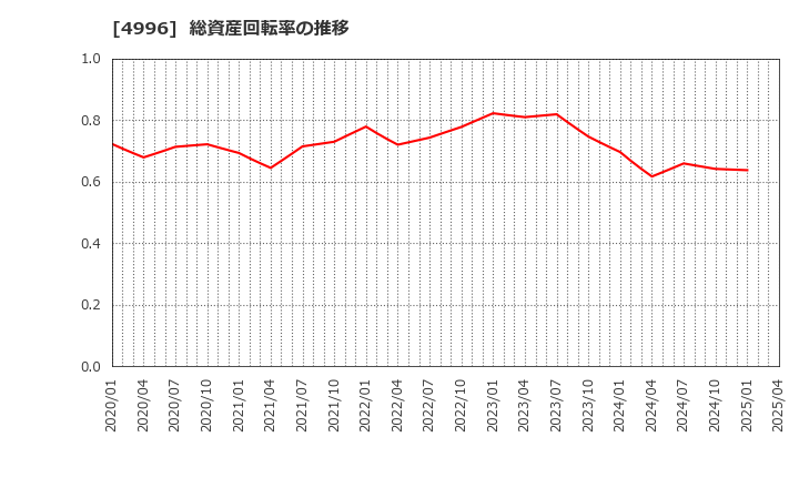 4996 クミアイ化学工業(株): 総資産回転率の推移