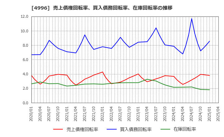 4996 クミアイ化学工業(株): 売上債権回転率、買入債務回転率、在庫回転率の推移