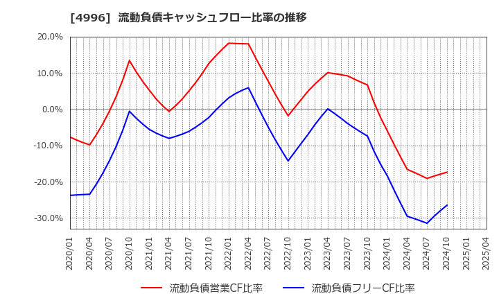 4996 クミアイ化学工業(株): 流動負債キャッシュフロー比率の推移