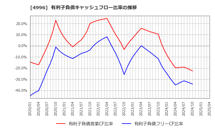 4996 クミアイ化学工業(株): 有利子負債キャッシュフロー比率の推移