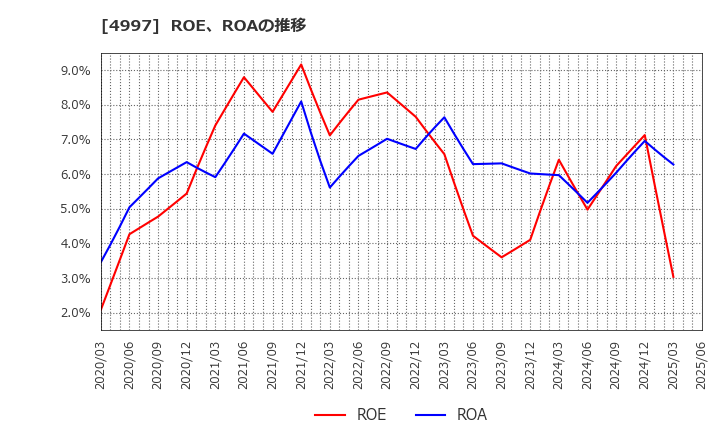 4997 日本農薬(株): ROE、ROAの推移