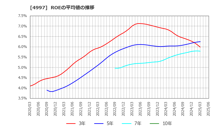 4997 日本農薬(株): ROEの平均値の推移
