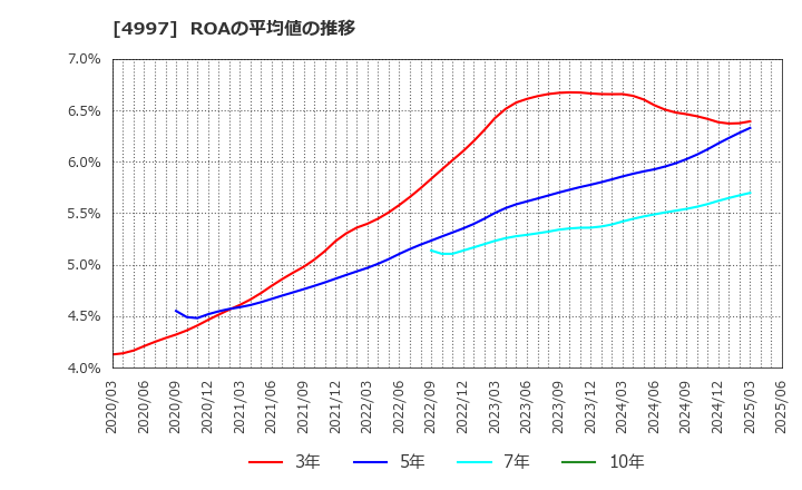 4997 日本農薬(株): ROAの平均値の推移