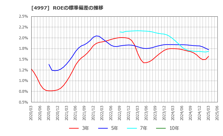 4997 日本農薬(株): ROEの標準偏差の推移