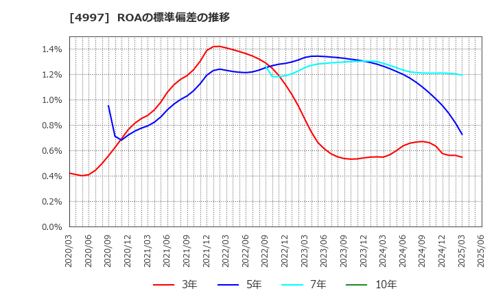 4997 日本農薬(株): ROAの標準偏差の推移